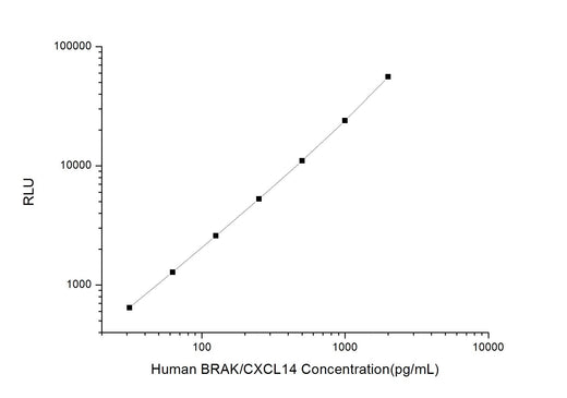 Human BRAK/CXCL14 (Breast and Kidney Expressed Chemokine) CLIA Kit - ABMIUM
