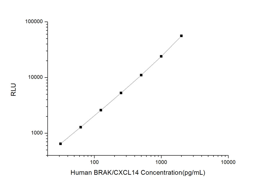 Human BRAK/CXCL14 (Breast and Kidney Expressed Chemokine) CLIA Kit - ABMIUM