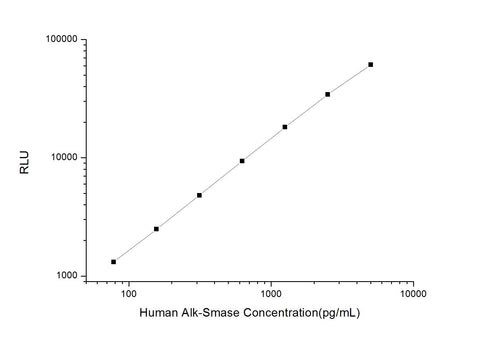 Human Alk-Smase (Alkaline Sphingomyelinase) CLIA Kit - ABMIUM