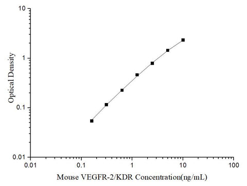 Uncoated Mouse VEGFR-2/KDR(Vascular Endothelial Growth Factor Receptor 2) ELISA Kit - ABMIUM