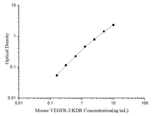 Uncoated Mouse VEGFR-2/KDR(Vascular Endothelial Growth Factor Receptor 2) ELISA Kit - ABMIUM