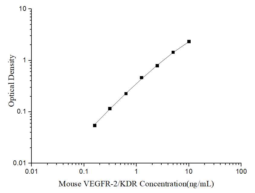 Uncoated Mouse VEGFR-2/KDR(Vascular Endothelial Growth Factor Receptor 2) ELISA Kit - ABMIUM