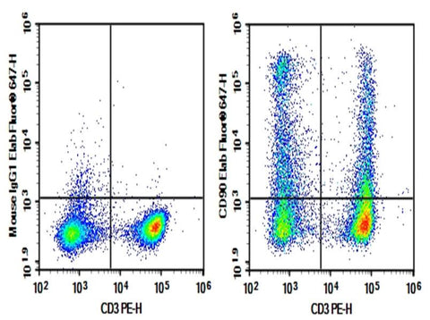 Rat splenocytes were stained with 0.2 μg AF/LE Purified Anti-Rat CD90 Antibody[OX-7] (Right) and 0.2 μg Mouse IgG1, κ Isotype Control (Left), followed by Elab Fluor<sup>®</sup> 647-conjugated Goat Anti-Mouse IgG Secondary Antibody, then anti-Rat CD3 PE-conjugated Monoclonal Antibody.