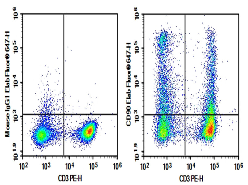 Rat splenocytes were stained with 0.2 μg AF/LE Purified Anti-Rat CD90 Antibody[OX-7] (Right) and 0.2 μg Mouse IgG1, κ Isotype Control (Left), followed by Elab Fluor<sup>®</sup> 647-conjugated Goat Anti-Mouse IgG Secondary Antibody, then anti-Rat CD3 PE-conjugated Monoclonal Antibody.