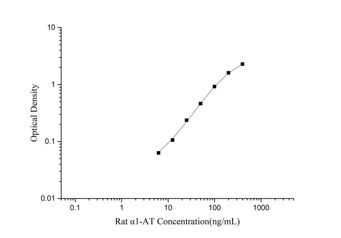 Rat α1-AT(Alpha 1-Antitrypsin) ELISA Kit - ABMIUM
