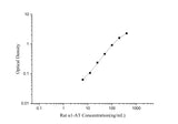 Rat α1-AT(Alpha 1-Antitrypsin) ELISA Kit - ABMIUM