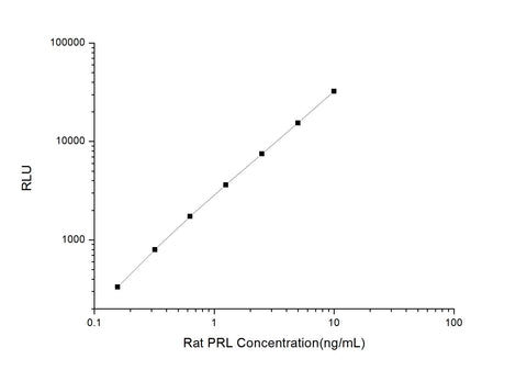 Rat PRL (Prolactin) CLIA Kit - ABMIUM