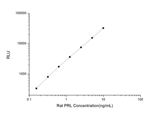 Rat PRL (Prolactin) CLIA Kit - ABMIUM