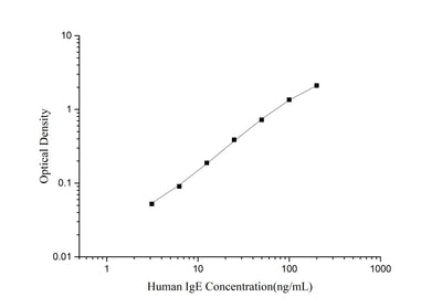 Human IgE(Immunoglobulin E) ELISA Kit - ABMIUM