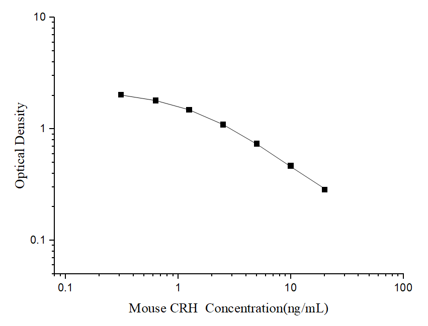 Mouse CRH(Corticotropin Releasing Hormone) ELISA Kit - ABMIUM