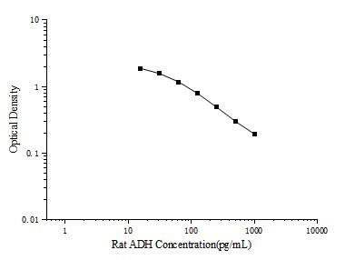 Rat ADH(Antidiuretic Hormone) ELISA Kit - ABMIUM
