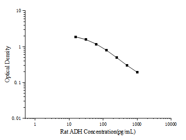 Rat ADH(Antidiuretic Hormone) ELISA Kit - ABMIUM