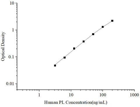 Uncoated Human PL (Placental Lactogen) ELISA Kit - ABMIUM
