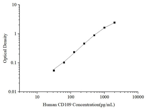 Uncoated Human CD109 (Cluster of Differentiation 109) ELISA Kit - ABMIUM