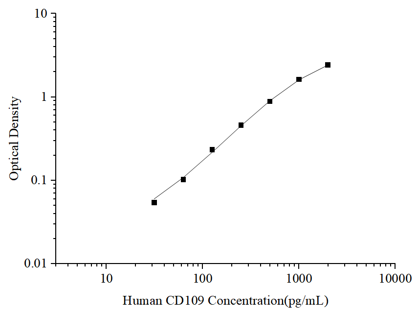Uncoated Human CD109 (Cluster of Differentiation 109) ELISA Kit - ABMIUM
