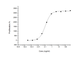 Measured in a cell proliferation assay using TF-1 human erythroleukemic cells. The ED<sub>50</sub> for this effect is typically 0.06-0.3 ng/mL.