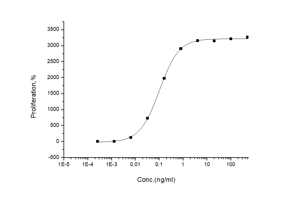 Measured in a cell proliferation assay using TF-1 human erythroleukemic cells. The ED<sub>50</sub> for this effect is typically 0.06-0.3 ng/mL.