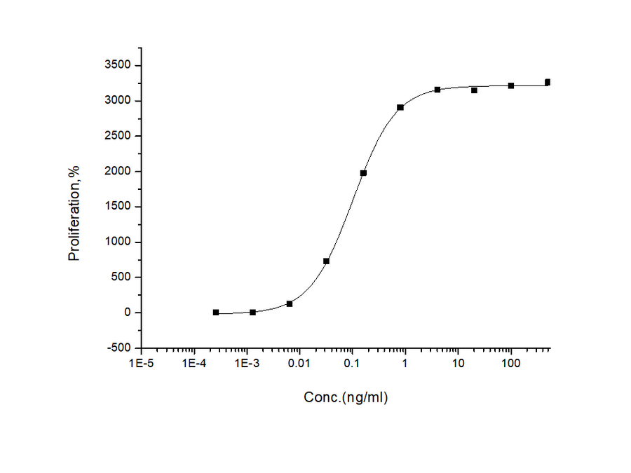 Measured in a cell proliferation assay using TF-1 human erythroleukemic cells. The ED<sub>50</sub> for this effect is typically 0.06-0.3 ng/mL.