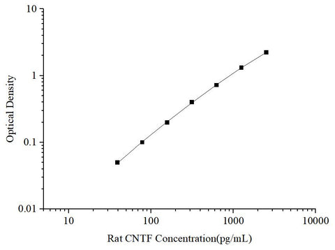 Uncoated Rat CNTF (Ciliary Neurotrophic Factor) ELISA Kit - ABMIUM