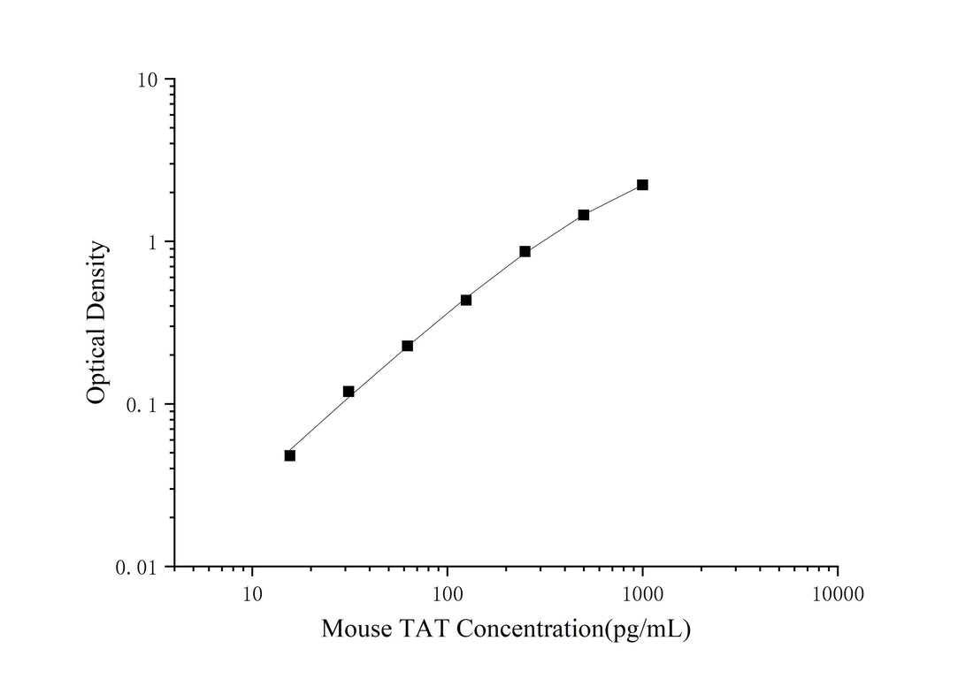 Mouse TAT(Thrombin/Antithrombin Complex) ELISA Kit - ABMIUM