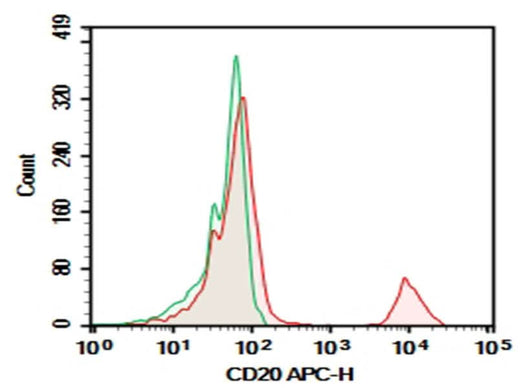 Human peripheral blood lymphocytes were stained with 0.2 μg Purified Anti-Human CD20 Antibody[HI20a] (Right) and 0.2 μg Mouse IgG2a, κ Isotype Control (Left), followed by APC-conjugated Goat Anti-Mouse IgG Secondary Antibody.