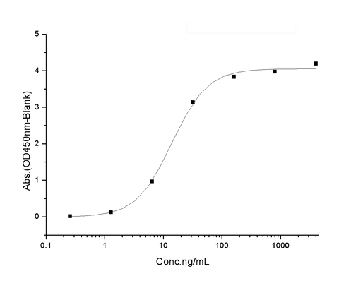 Immobilized human ACE2 protein (mFc tag)(Cat: PKSH031870) at 2 μg/mL (100 μL/well) can bind SARS-CoV-2 Spike RBD(L452R)-His Recombinant Protein(Cat: PKSV030334), the EC<sub>50</sub> of SARS-CoV-2 Spike RBD(L452R)-His Recombinant Protein(Cat: PKSV030334) is 5-35 ng/mL.
