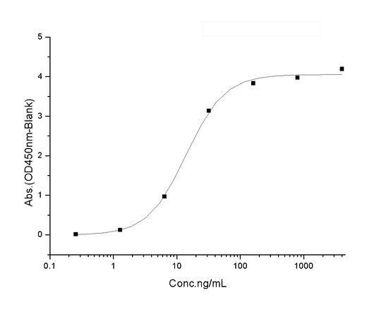 Immobilized human ACE2 protein (mFc tag)(Cat: PKSH031870) at 2 μg/mL (100 μL/well) can bind SARS-CoV-2 Spike RBD(L452R)-His Recombinant Protein(Cat: PKSV030334), the EC<sub>50</sub> of SARS-CoV-2 Spike RBD(L452R)-His Recombinant Protein(Cat: PKSV030334) is 5-35 ng/mL.
