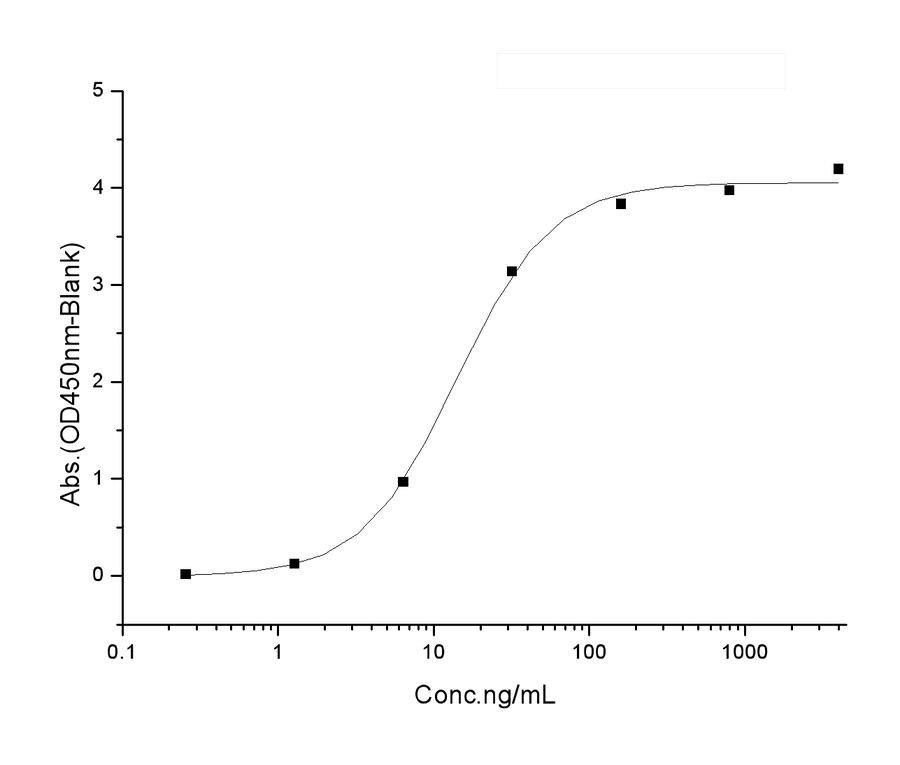 Immobilized human ACE2 protein (mFc tag)(Cat: PKSH031870) at 2 μg/mL (100 μL/well) can bind SARS-CoV-2 Spike RBD(L452R)-His Recombinant Protein(Cat: PKSV030334), the EC<sub>50</sub> of SARS-CoV-2 Spike RBD(L452R)-His Recombinant Protein(Cat: PKSV030334) is 5-35 ng/mL.