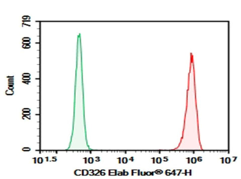Ht29 were stained with 0.2 μg Purified Anti-Human CD326 Antibody[9C4] (Right) and 0.2 μg Mouse IgG2b, κ Isotype Control (Left), followed by Elab Fluor<sup>®</sup> 647-conjugated Goat Anti-Mouse IgG Secondary Antibody.