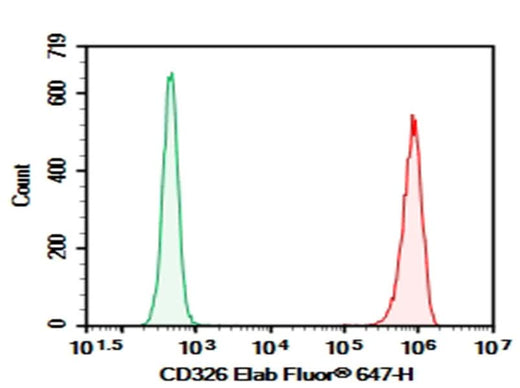 Ht29 were stained with 0.2 μg Purified Anti-Human CD326 Antibody[9C4] (Right) and 0.2 μg Mouse IgG2b, κ Isotype Control (Left), followed by Elab Fluor<sup>®</sup> 647-conjugated Goat Anti-Mouse IgG Secondary Antibody.