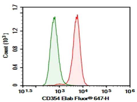Anti-Human CD354 Antibody [TREM-26] - ABMIUM