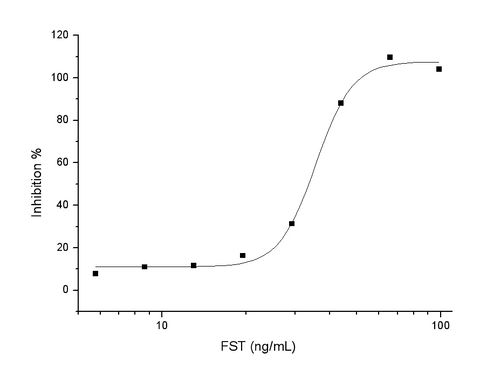 Measured by its ability to neutralize Activin-mediated inhibition on MPC11 cell proliferation. The ED<sub>50</sub> for this effect is typically 20-80 ng/mL in the presence of 10 ng/mL Recombinant Human Activin A.