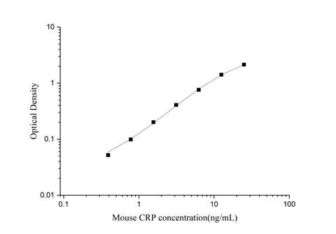 Uncoated Mouse CRP(C-Reactive Protein) ELISA Kit - ABMIUM