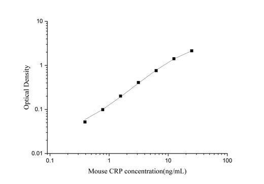 Uncoated Mouse CRP(C-Reactive Protein) ELISA Kit - ABMIUM