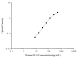 Human IL-8(Interleukin 8) ELISA Kit - ABMIUM