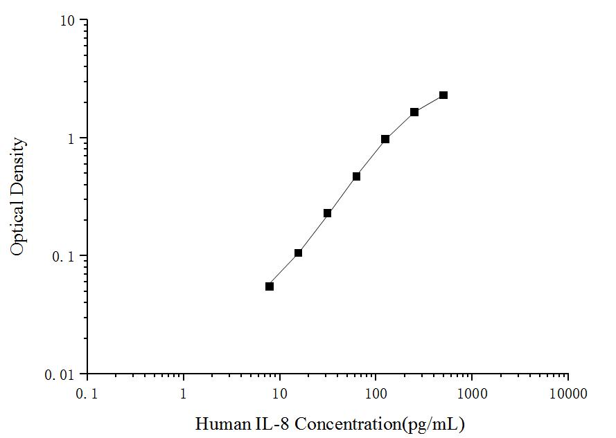 Human IL-8(Interleukin 8) ELISA Kit - ABMIUM