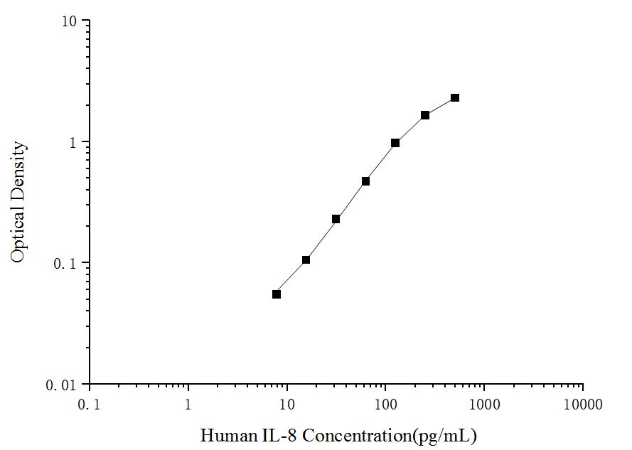 Human IL-8(Interleukin 8) ELISA Kit - ABMIUM