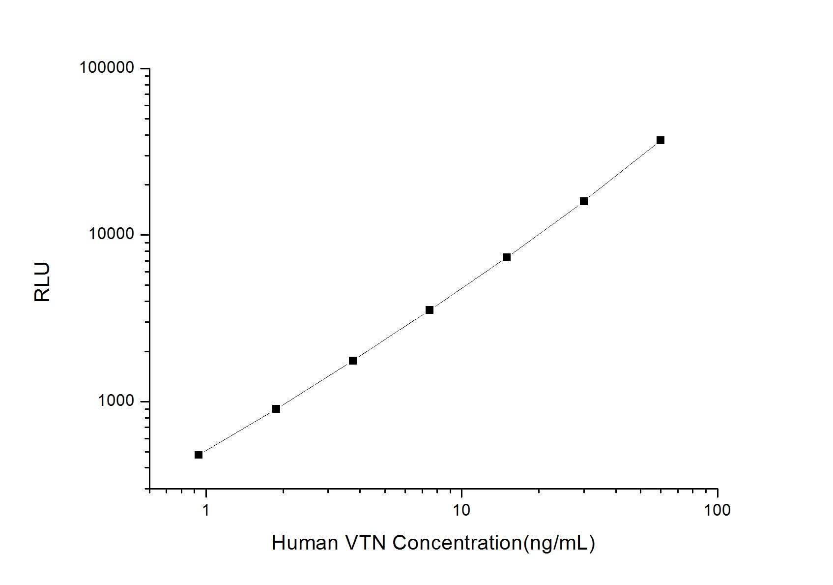 Human VTN (Vitronectin) CLIA Kit - ABMIUM