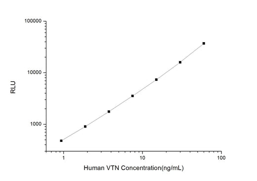 Human VTN (Vitronectin) CLIA Kit - ABMIUM