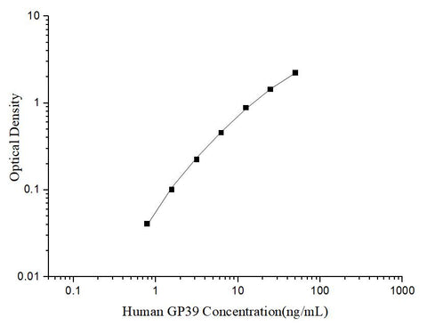 Uncoated Human GP39 (Glycoprotein 39; Cartilage) ELISA Kit - ABMIUM
