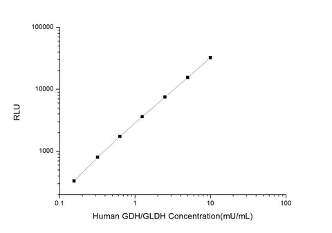 Human GDH/GLDH (Glutamate dehydrogenase) CLIA Kit - ABMIUM