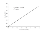 Glutamine (Gln) Colorimetric Assay Kit - ABMIUM