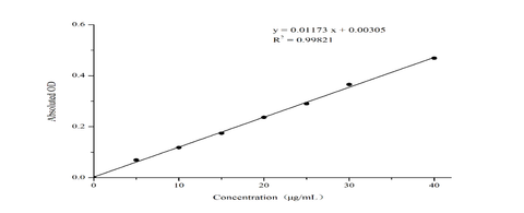 Vitamin E (VE) Colorimetric Assay Kit - ABMIUM