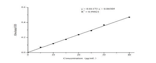Vitamin E (VE) Colorimetric Assay Kit - ABMIUM