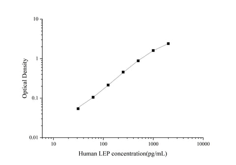 Uncoated Human LEP(Leptin) ELISA Kit - ABMIUM
