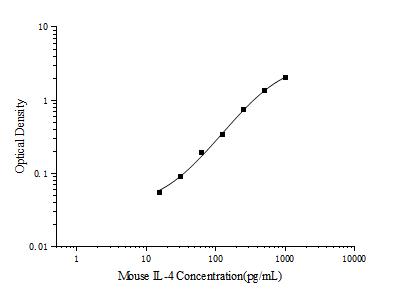 Mini Sample Mouse IL-4 (Interleukin 4) ELISA Kit - ABMIUM