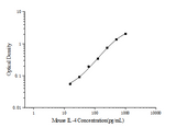Mini Sample Mouse IL-4 (Interleukin 4) ELISA Kit - ABMIUM