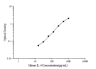 Mini Sample Mouse IL-4 (Interleukin 4) ELISA Kit - ABMIUM