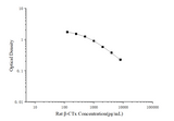 Rat β-CTx(Beta Crosslaps) ELISA Kit - ABMIUM