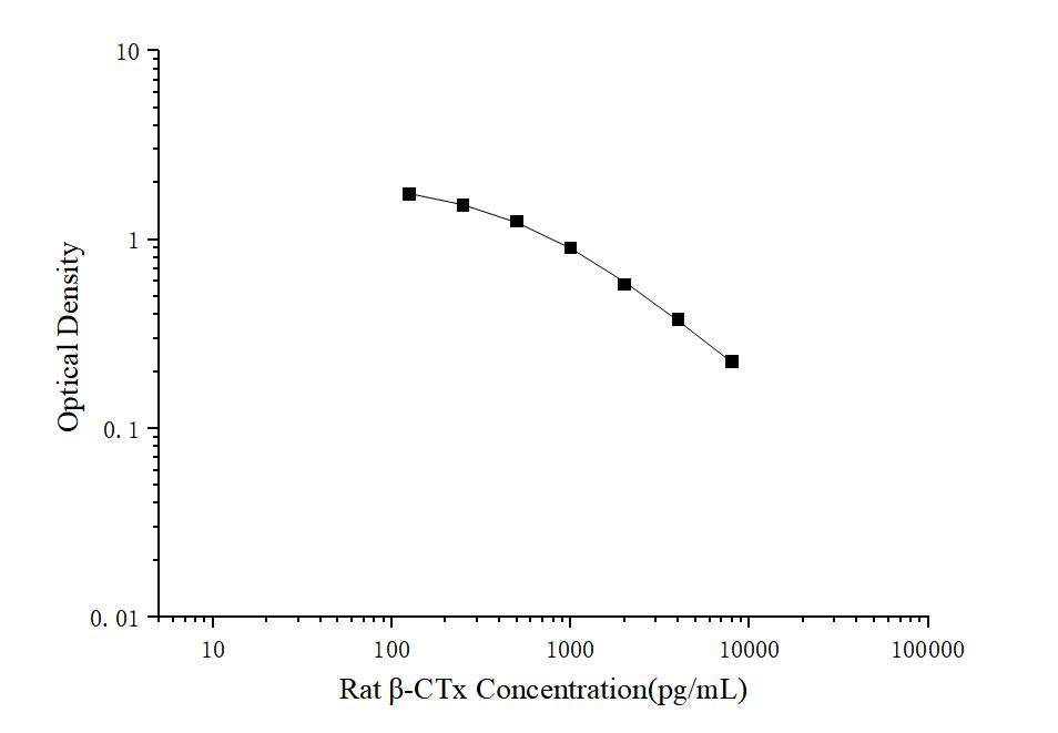 Rat β-CTx(Beta Crosslaps) ELISA Kit - ABMIUM
